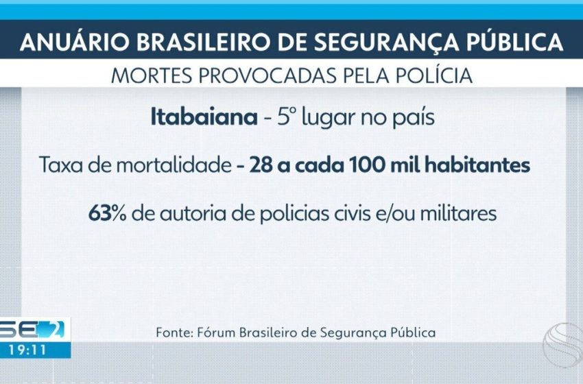  Dois municípios de SE aparecem na lista das 10 cidades brasileiras com mais mortes provocadas pela polícia em 2023